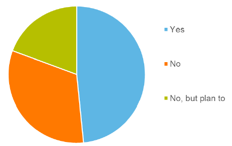 Local Planning Authority Survey responses: do they provide Interactive HLA Mapping