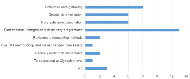 Local Planning Authority Survey responses: Planned Refinements to HLA Data Collation and Analysis