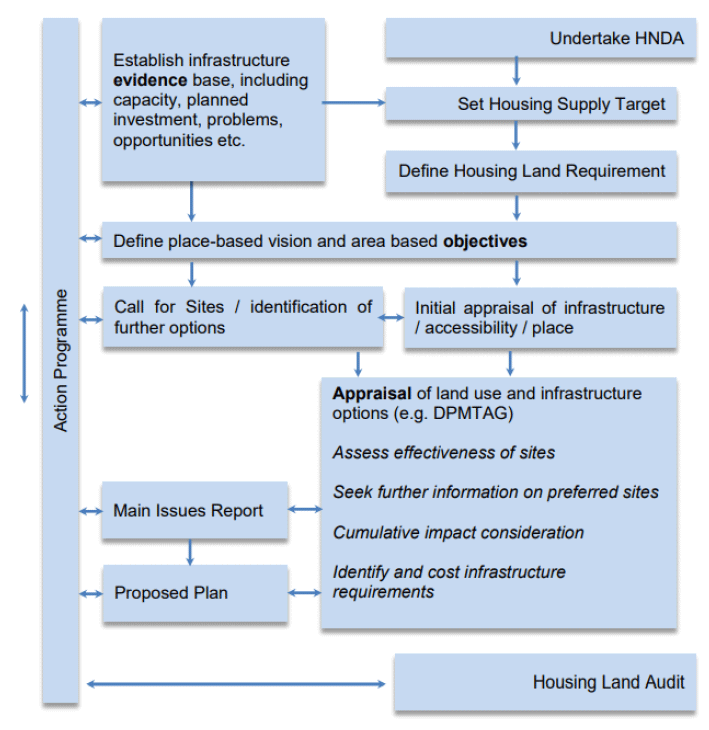 Draft Planning Delivery Advice: Housing and Infrastructure: Delivery of Housing and Infrastructure