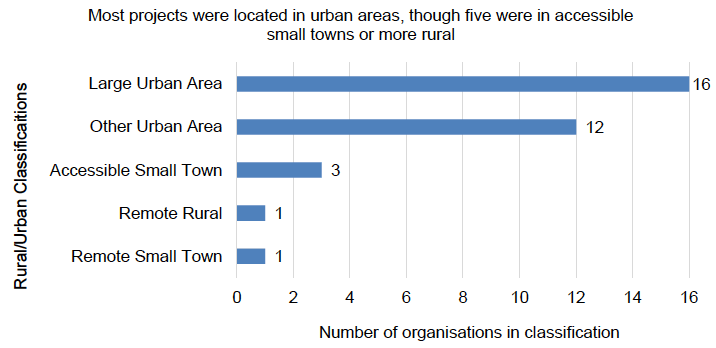 Figure 2: Distribution of projects by settlement type Figure 2: Distribution of projects by settlement type