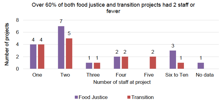 Figure 5: Breakdown of number of staff per project split by food justice and transition projects Figure 5: Breakdown of number of staff per project split by food justice and transition projects