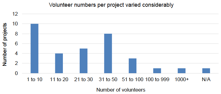 Figure 6: Number of volunteers per project Figure 6: Number of volunteers per project