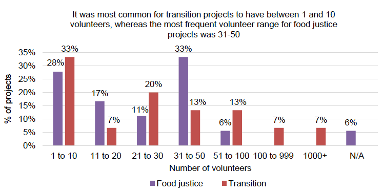 Figure 7: Comparison of the number of volunteers at food justice and transition projects Figure 7: Comparison of the number of volunteers at food justice and transition projects