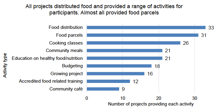 Figure 8: Breakdown of activities each project undertakes Figure 8: Breakdown of activities each project undertakes