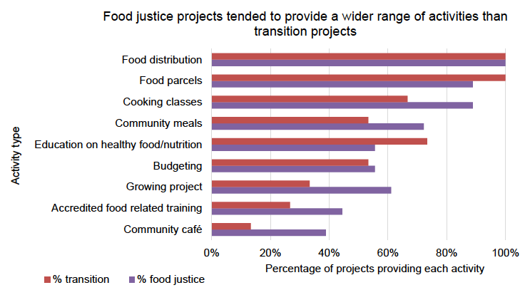 Figure 9: Breakdown of activities each project undertakes, split by food justice and transition projects Figure 9: Breakdown of activities each project undertakes, split by food justice and transition projects
