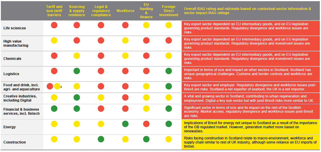Table 1: Sector RAG ratings