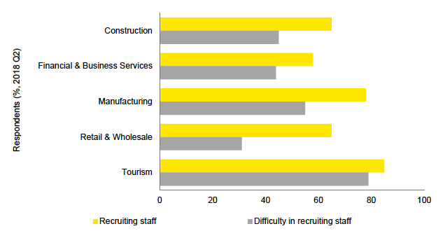 Figure 2: Balance Scottish firms recruiting staff, encountering difficulty recruiting staff, Q2 2018