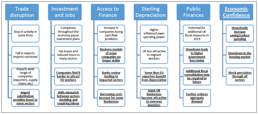 Figure 1 - Transmission Channels for a No Deal Brexit Figure 1 - Transmission Channels for a No Deal Brexit