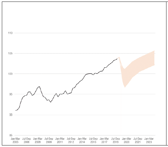 Figure 2 - Projected GDP Index Path Figure 2 - Projected GDP Index Path