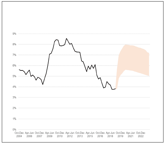 Figure 3 - Projected Unemployment Rate Figure 3 - Projected Unemployment Rate