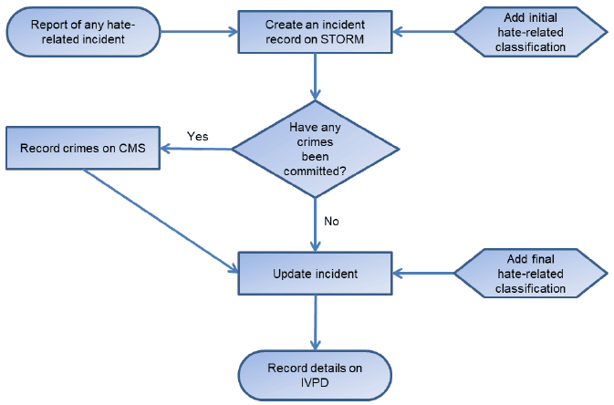 Figure 1: Process for recording hate-related incidents