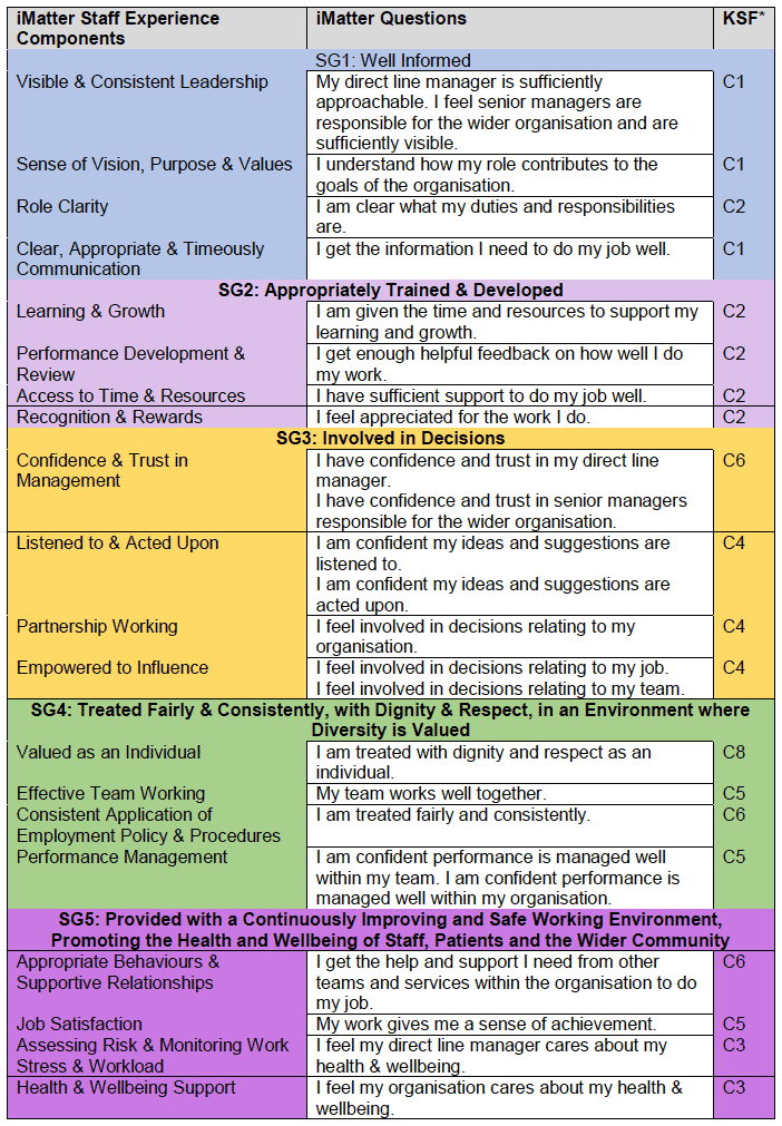 table iMatter questions mapped to the iMatter Components and to the Staff Governance Standard Strands