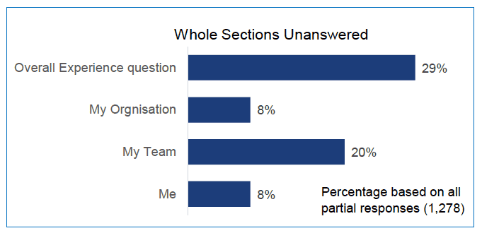 Whole Sections Unanswered