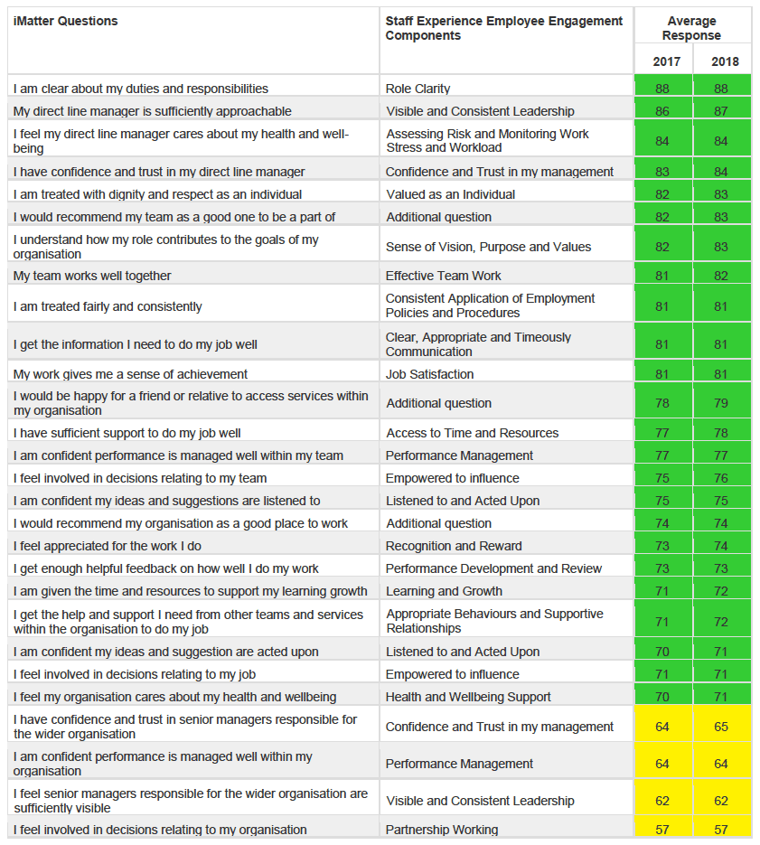 table EEI for iMatter questions and components for 2017 and 2018