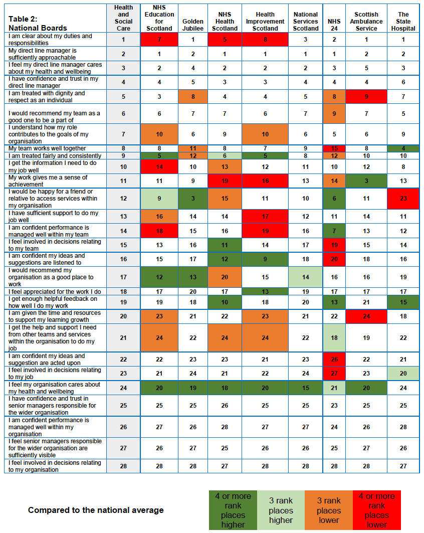 table 2 Ranking by National Board of responses to iMatter questions