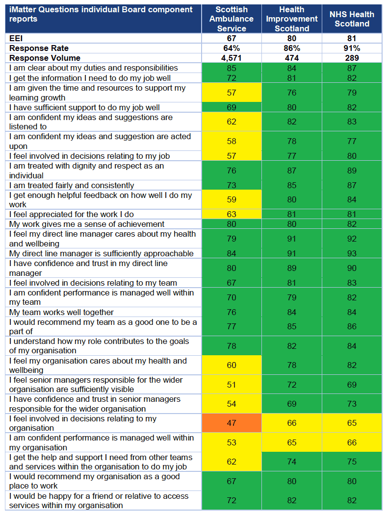 table EEI comparison of lowest and highest scoring National Boards