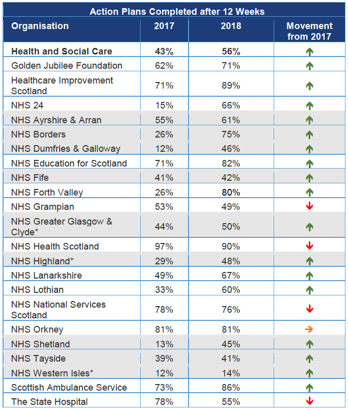 table Percentage of action plans completed within 12 weeks by Board in 2017 and 2018