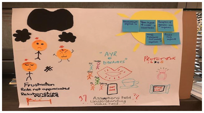 Visualisation of South Ayrshire H&SCP Dietetic Team action planning discussions