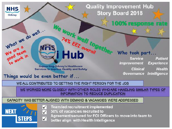 Visualisation of NHS Orkney Health Intelligence and Governance Team action planning discussions