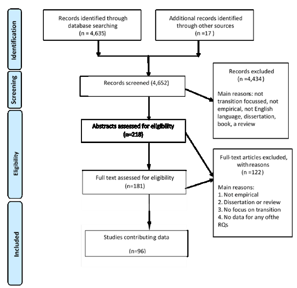 Figure 1: PRISMA flow diagram of study selection Figure 1: PRISMA flow diagram of study selection
