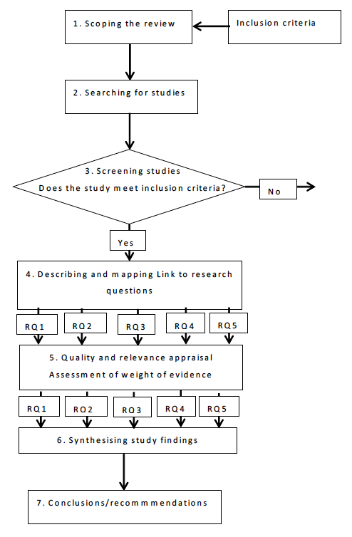 Figure 1: Based on steps of EPPI-Centre Systematic Literature Review Figure 1: Based on steps of EPPI-Centre Systematic Literature Review