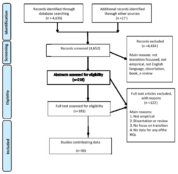 Figure 2: PRISMA flow diagram of study selection Figure 2: PRISMA flow diagram of study selection