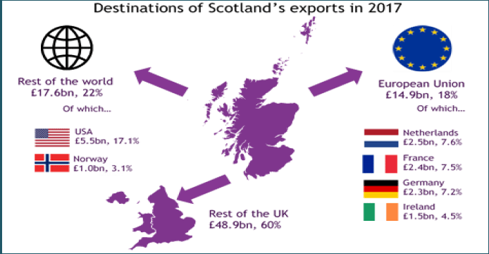 Destinations of Scotland's exports in 2017 Destinations of Scotland's exports in 2017