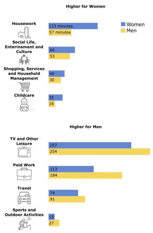 Figure 1: Average Time Use per day by Gender for Selected Activities