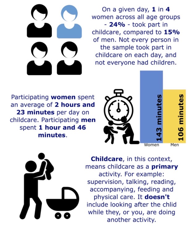 Figure 2: Clarification on Time Use and Childcare
