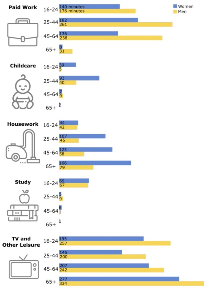 Figure 3: Average Time Use per day by Gender and Age on Selected Activities