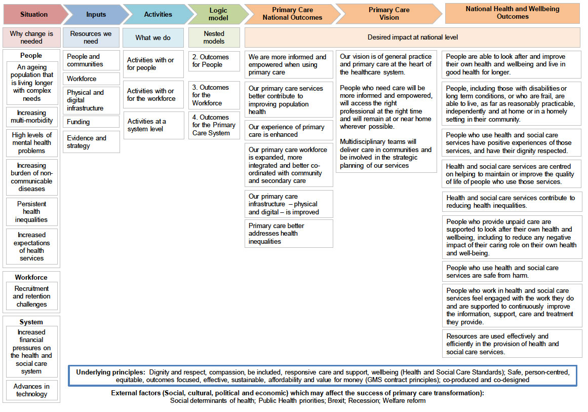 1. Strategic Level Outcomes Framework 1. Strategic Level Outcomes Framework