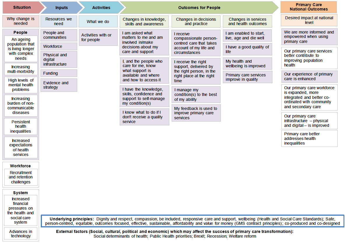 2. Primary Care Outcomes for People 2. Primary Care Outcomes for People
