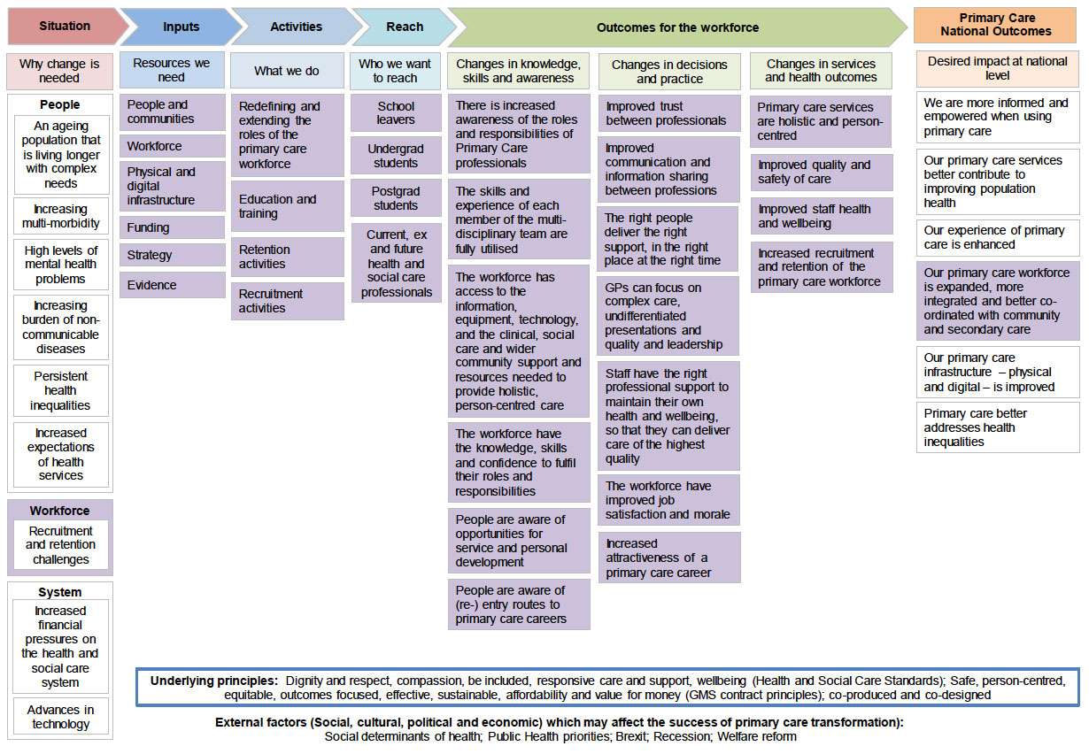 3. Primary Care Outcomes for the Workforce 3. Primary Care Outcomes for the Workforce