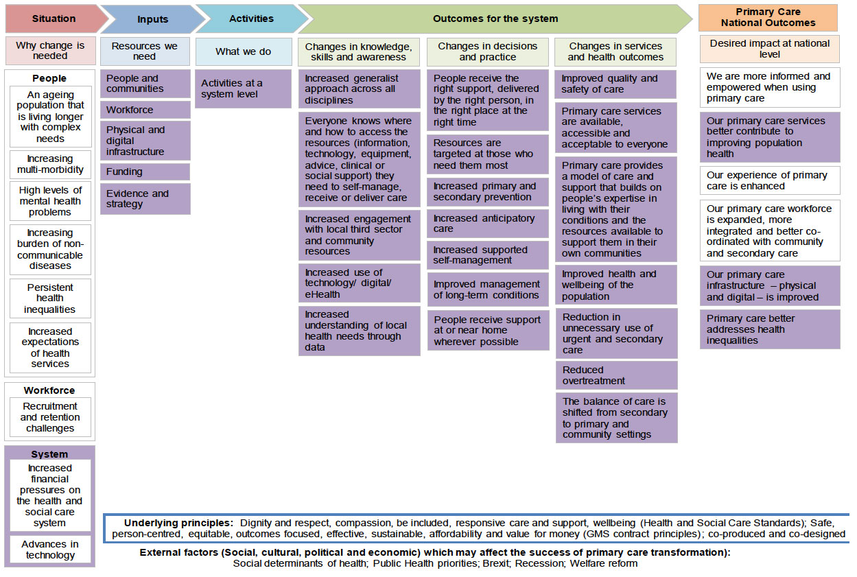 4. Primary Care Outcomes for the System 4. Primary Care Outcomes for the System