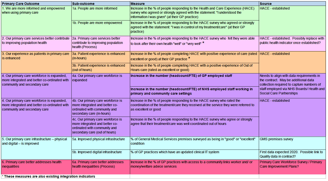 National Indicators for Primary Care: Overview National Indicators for Primary Care: Overview