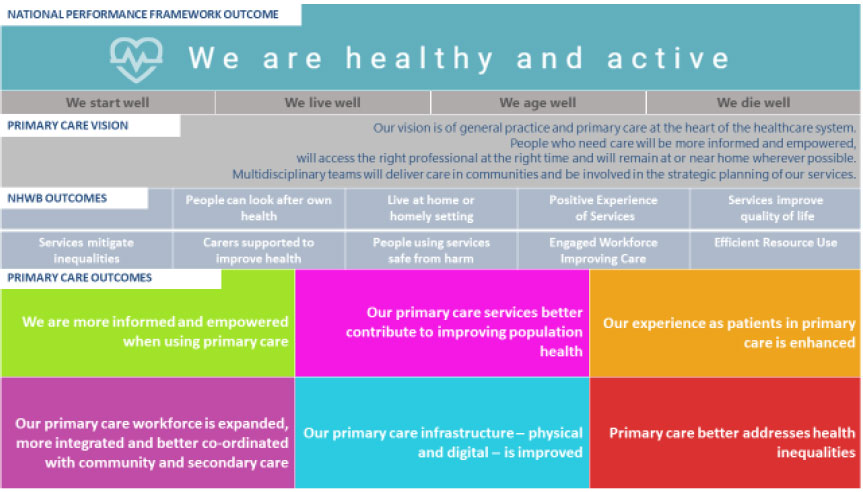 Figure 1: Scottish Government Primary Care Outcomes Figure 1: Scottish Government Primary Care Outcomes