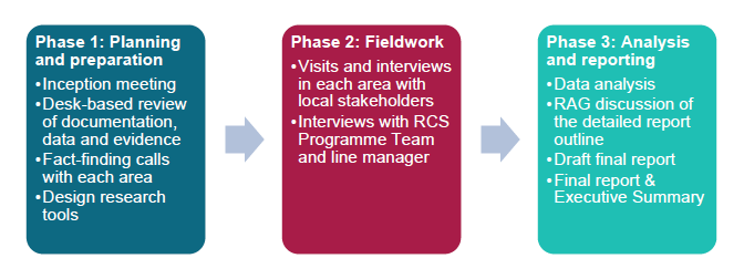 Figure 1.3 Evaluation approach