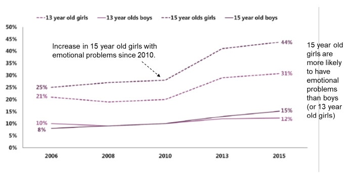 Figure 1: Trends in emotions SDQ scores by gender and age (% borderline or abnormal score) Figure 1: Trends in emotions SDQ scores by gender and age (% borderline or abnormal score)