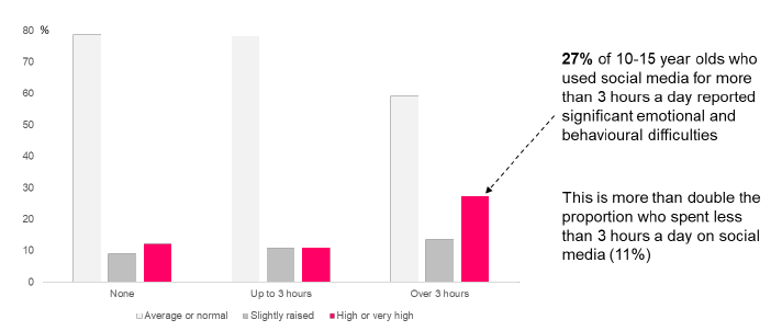 Figure 2: Total difficulties SDQ score category, by time spent on social media Figure 2: Total difficulties SDQ score category, by time spent on social media