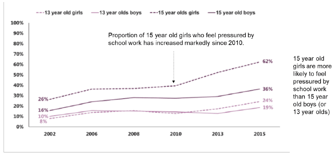 Figure 4: Proportion of pupils who feel strained or pressured by school work a lot of the time Figure 4: Proportion of pupils who feel strained or pressured by school work a lot of the time