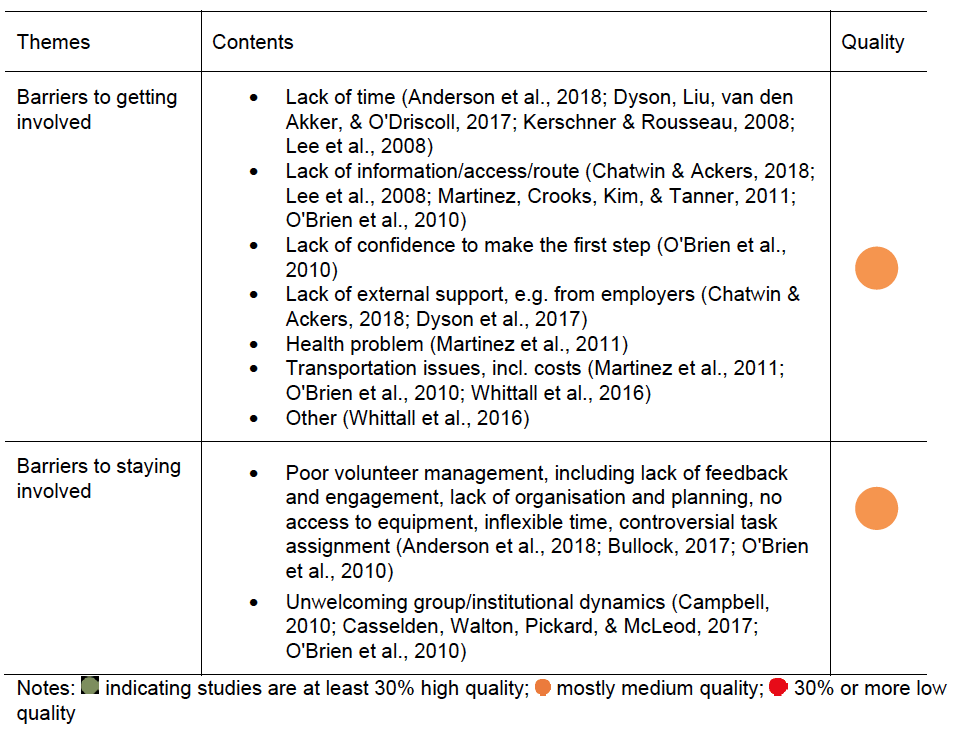 Table 9: A summary of barriers to volunteering