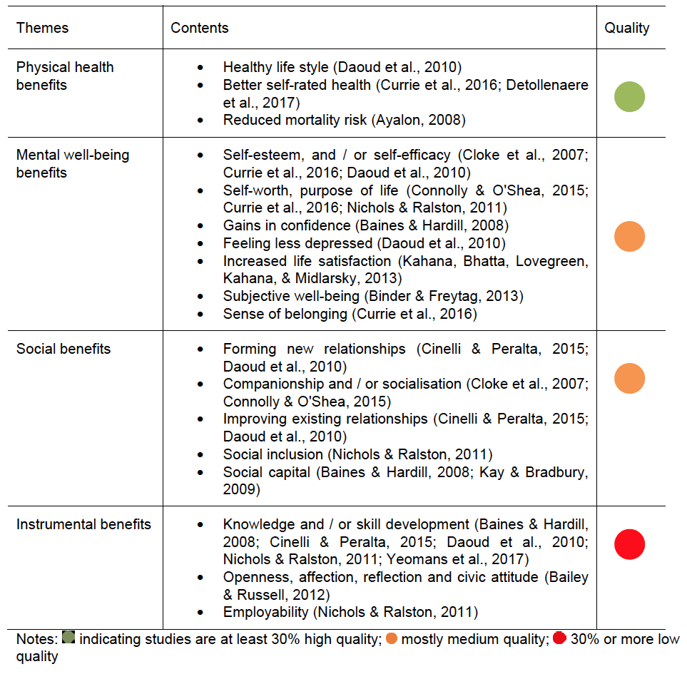 Table 10: A summary benefits of volunteering to individual volunteers