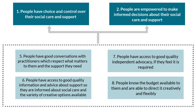 Figure 2: Key outcomes 1 and 2 and associated intermediate outcomes Figure 2: Key outcomes 1 and 2 and associated intermediate outcomes