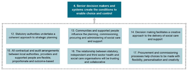 Figure 5: Key outcome 4 and associated intermediate outcomes Figure 5: Key outcome 4 and associated intermediate outcomes