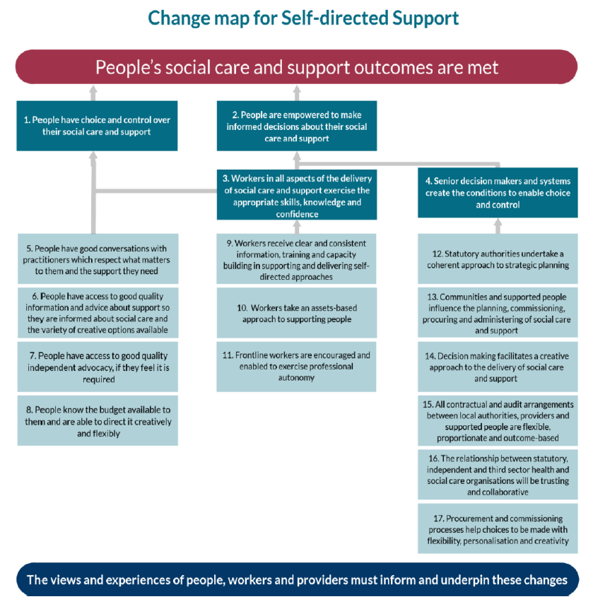 Figure 1: The SDS Change Map