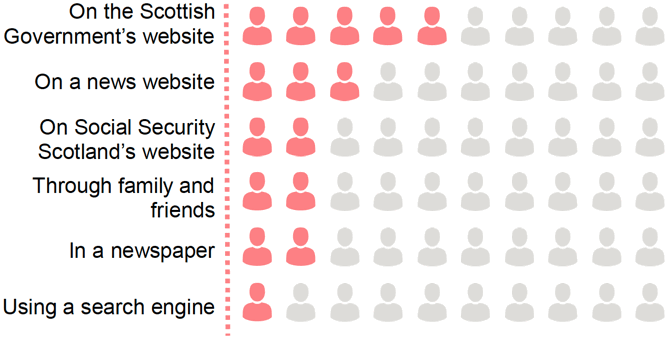 On the Scottish Government's website 5 out of 10, On a news website 3 out of 10, On Social Security Scotland's website 2 out of 10, Throughfamily and friends 2 out of 10, In a newspaper 2 out of 10, Using a search engine 1 out of 10 On the Scottish Government's website 5 out of 10, On a news website 3 out of 10, On Social Security Scotland's website 2 out of 10, Throughfamily and friends 2 out of 10, In a newspaper 2 out of 10, Using a search engine 1 out of 10
