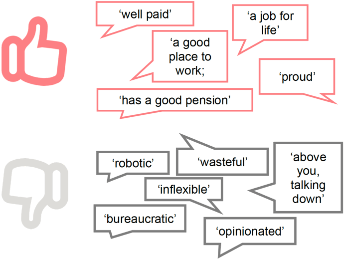 positive: 'well paid', 'a good place to work', 'has a good pension', 'a job for life', 'proud'; negative: 'robotic', 'bureaucratic', 'inflexible', 'wasteful', 'opinionated', 'above you talking down' positive: 'well paid', 'a good place to work', 'has a good pension', 'a job for life', 'proud'; negative: 'robotic', 'bureaucratic', 'inflexible', 'wasteful', 'opinionated', 'above you talking down'