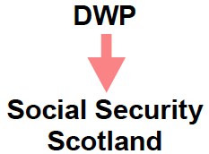 DWP - Social Security Scotland DWP - Social Security Scotland