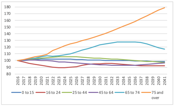 Figure 2.2: Population estimates by age expressed as an index (2016=100) Figure 2.2: Population estimates by age expressed as an index (2016=100)