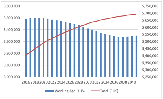 Figure 2.3: Forecast Scottish total population and population aged 16 to 64, thousands Figure 2.3: Forecast Scottish total population and population aged 16 to 64, thousands